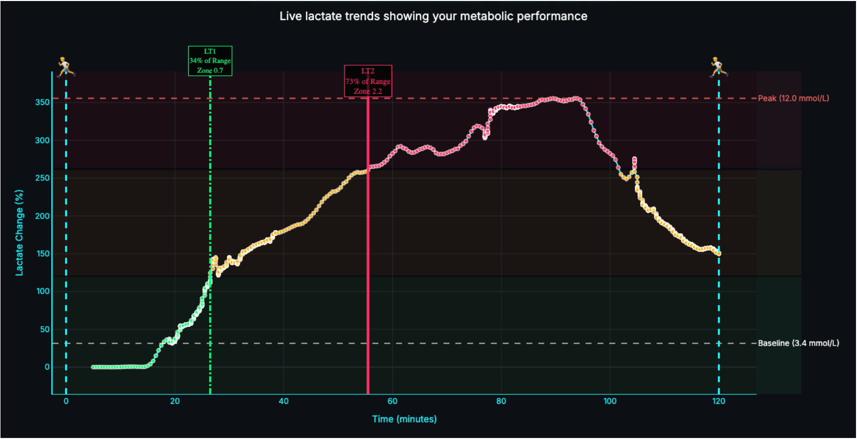 Lactate Threshold Graph